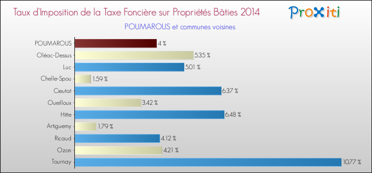 Taux d'imposition de la taxe foncière sur le bati 2014 pour POUMAROUS et les communes proches Comparaison des taux d'imposition de la taxe foncière sur le bati 2014 pour POUMAROUS et les communes voisines