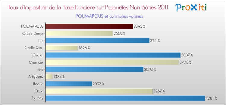 Taux d'imposition de la taxe foncière sur les immeubles et terrains non batis 2011 pour POUMAROUS et les communes proches Comparaison des taux d'imposition de la taxe foncière sur les immeubles et terrains non batis 2011 pour POUMAROUS et les communes voisines