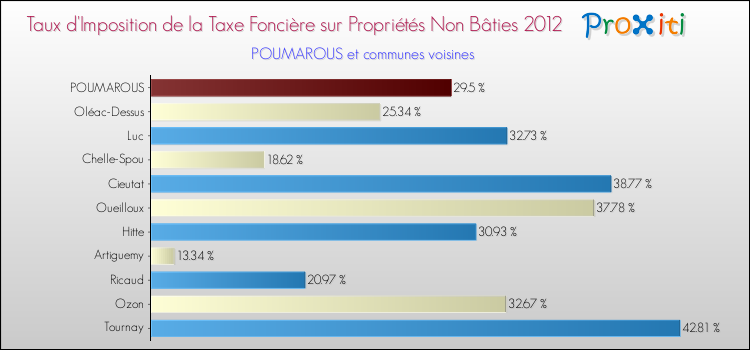 Taux d'imposition de la taxe foncière sur les immeubles et terrains non batis 2012 pour POUMAROUS et les communes proches Comparaison des taux d'imposition de la taxe foncière sur les immeubles et terrains non batis 2012 pour POUMAROUS et les communes voisines