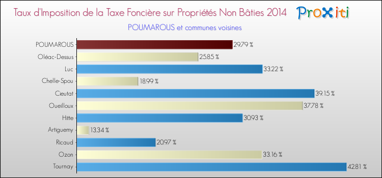 Taux d'imposition de la taxe foncière sur les immeubles et terrains non batis 2014 pour POUMAROUS et les communes proches Comparaison des taux d'imposition de la taxe foncière sur les immeubles et terrains non batis 2014 pour POUMAROUS et les communes voisines