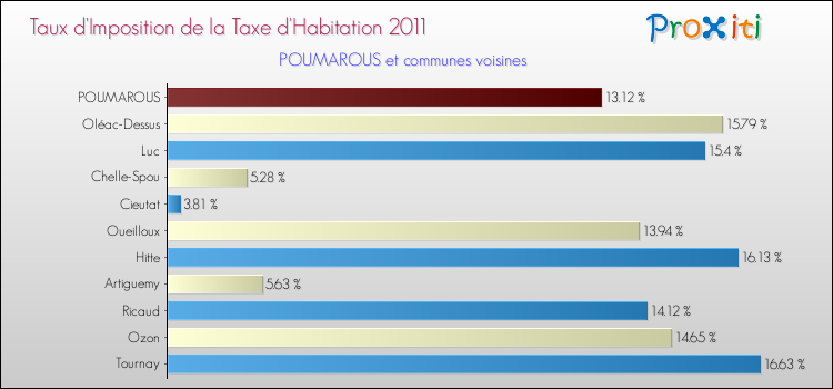Taux d'imposition de la taxe d'habitation 2011 pour POUMAROUS et les communes proches Comparaison des taux d'imposition de la taxe d'habitation 2011 pour POUMAROUS et les communes voisines
