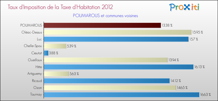 Taux d'imposition de la taxe d'habitation 2012 pour POUMAROUS et les communes proches Comparaison des taux d'imposition de la taxe d'habitation 2012 pour POUMAROUS et les communes voisines