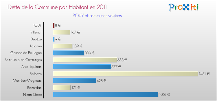 Dette par habitant de la commune en 2011 pour POUY et les communes proches Comparaison de la dette par habitant de la commune en 2011 pour POUY et les communes voisines
