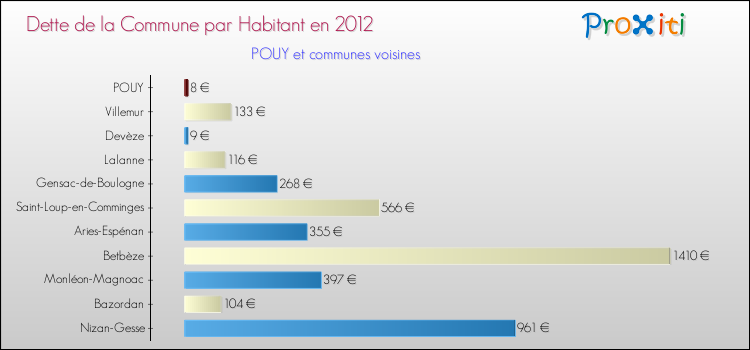 Dette par habitant de la commune en 2012 pour POUY et les communes proches Comparaison de la dette par habitant de la commune en 2012 pour POUY et les communes voisines