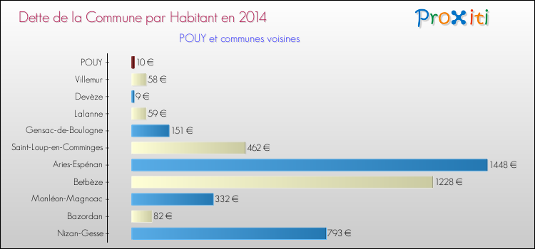 Dette par habitant de la commune en 2014 pour POUY et les communes proches Comparaison de la dette par habitant de la commune en 2014 pour POUY et les communes voisines
