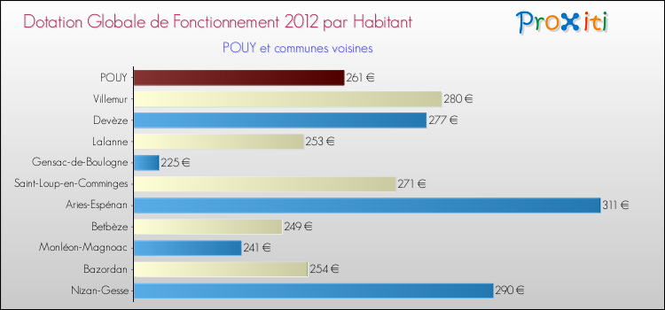 Montant des dotations globales de fonctionnement DGF par Habitant pour POUY et les communes proches Comparaison des des dotations globales de fonctionnement DGF par habitant pour POUY et les communes voisines