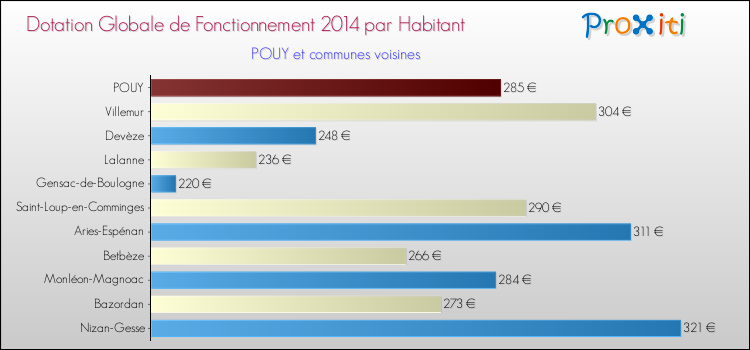 Montant des dotations globales de fonctionnement DGF par Habitant pour POUY et les communes proches en 2014. Comparaison des des dotations globales de fonctionnement DGF par habitant pour POUY et les communes voisines en 2014.