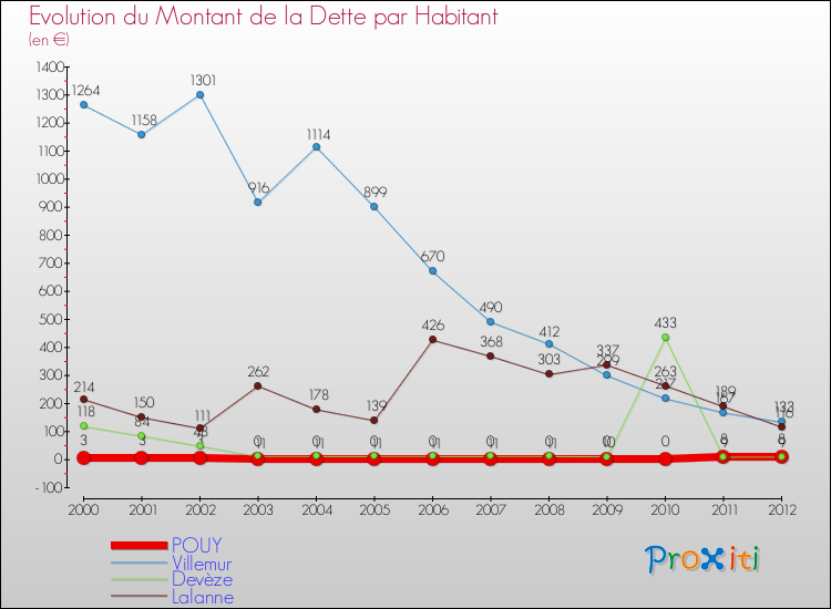 Evolution de la dette par habitant pour la commune de POUY et les communes proches de 2000 à 2012 Comparaison de la dette par habitant pour POUY et les communes voisines de 2000 à 2012