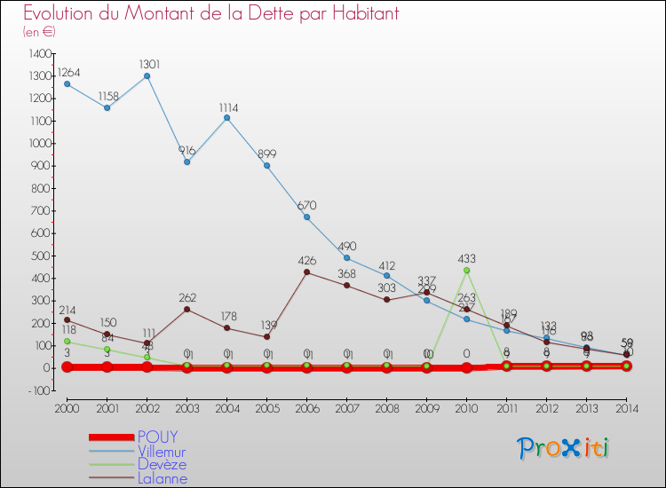 Evolution de la dette par habitant pour la commune de POUY et les communes proches de 2000 à 2014 Comparaison de la dette par habitant pour POUY et les communes voisines de 2000 à 2014