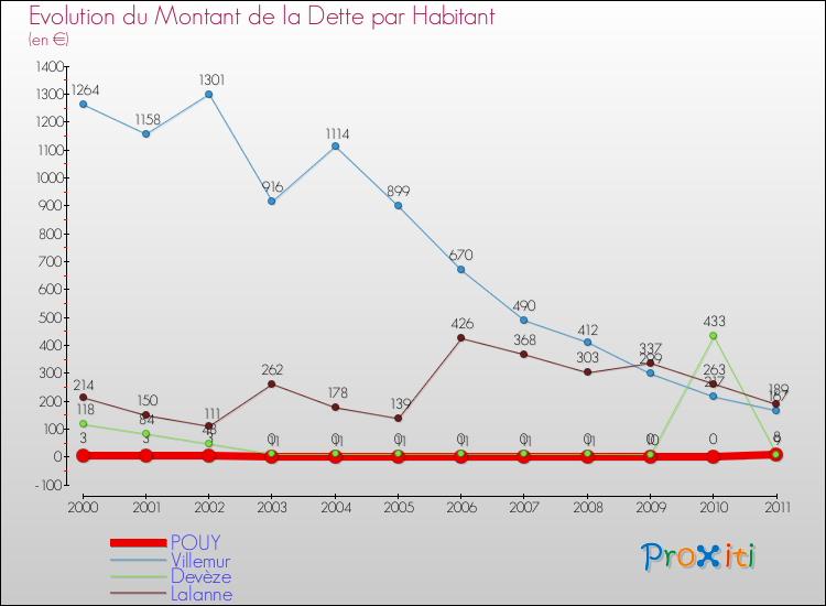 Evolution de la dette par habitant pour la commune de POUY et les communes proches Comparaison de la dette par habitant pour POUY et les communes voisines