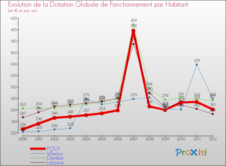Evolution et montant de la dotation globale de fonctionnement par Habitant pour POUY et les communes proches Comparaison des dotations globales de fonctionnement par habitant pour POUY et les communes voisines