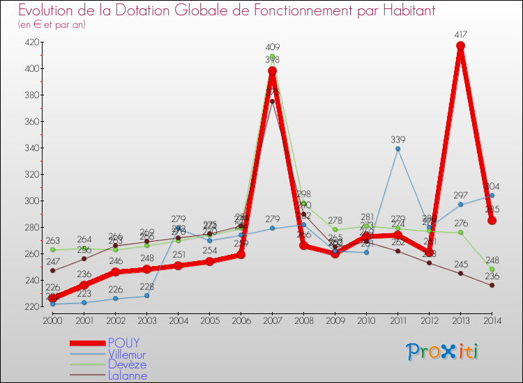 Evolution et montant de la dotation globale de fonctionnement par Habitant pour POUY et les communes proches de 2000 à 2014. Comparaison des dotations globales de fonctionnement par habitant pour POUY et les communes voisines de 2000 à 2014.