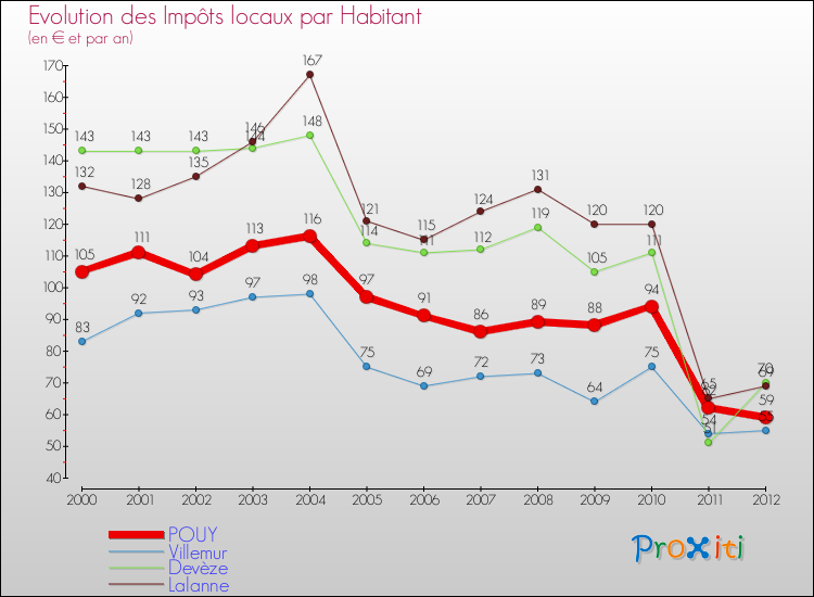 Evolution et montant des impôts locaux par Habitant pour POUY et les communes proches Comparaison des impôts locaux par habitant pour POUY et les communes voisines