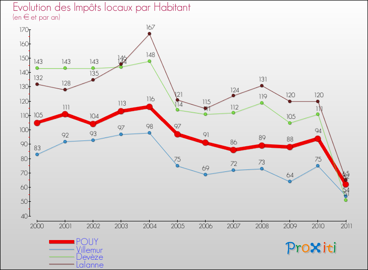 Evolution et montant des impôts locaux par Habitant pour POUY et les communes proches Comparaison des impôts locaux par habitant pour POUY et les communes voisines