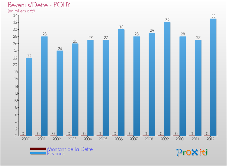 Evolution comparée de la dette et des revenus pour la commune de POUY de 2000 à 2012 Comparaison de la dette et des revenus pour POUY de 2000 à 2012