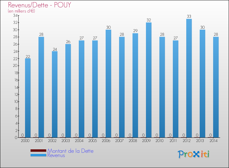 Evolution comparée de la dette et des revenus pour la commune de POUY de 2000 à 2014 Comparaison de la dette et des revenus pour POUY de 2000 à 2014