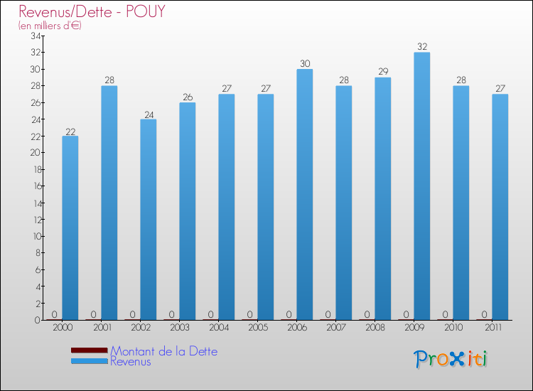 Evolution comparée de la dette et des revenus pour la commune de POUY de 2000 à 2011 Comparaison de la dette et des revenus pour POUY de 2000 à 2011