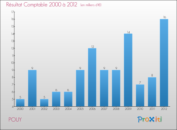 Evolution du résultat comptable pour la commune de POUY de 2000 à 2012 Evolution du résultat comptable pour POUY de 2000 à 2012
