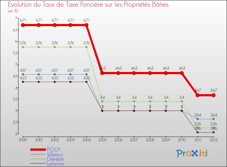 Evolution du taux de la taxe foncière sur le bati pour POUY et les communes proches de 2000 à 2012 Comparaison des taux de taxe foncière sur le bati pour POUY et les communes voisines de 2000 à 2012