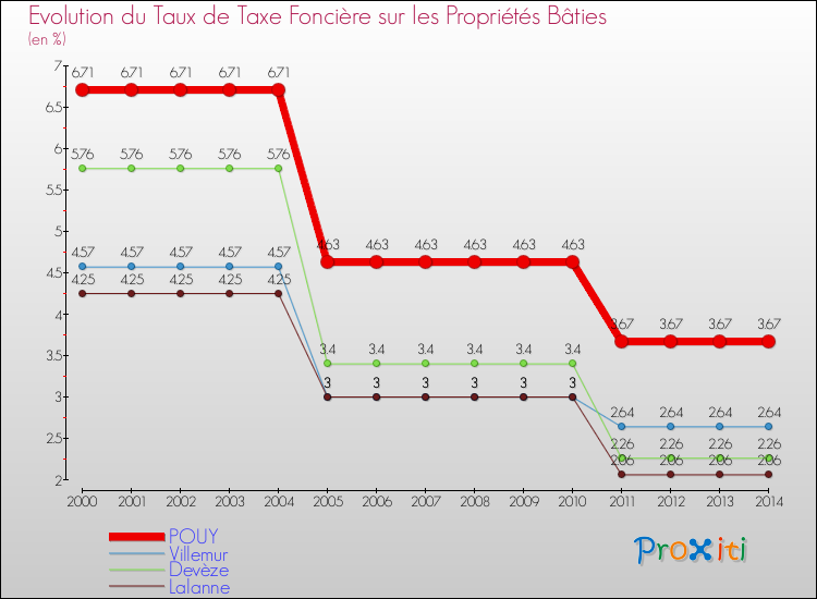 Evolution du taux de la taxe foncière sur le bati pour POUY et les communes proches de 2000 à 2014 Comparaison des taux de taxe foncière sur le bati pour POUY et les communes voisines de 2000 à 2014