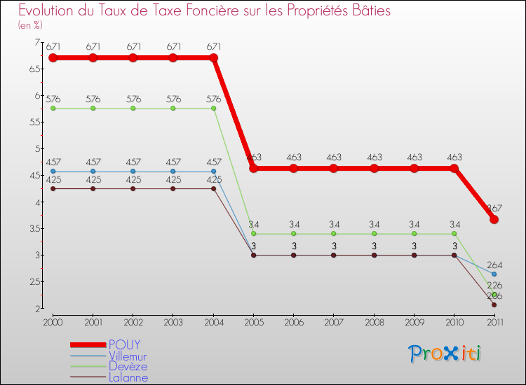 Evolution du taux de la taxe foncière sur le bati pour POUY et les communes proches Comparaison des taux de taxe foncière sur le bati pour POUY et les communes voisines