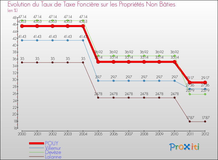 Evolution du taux de la taxe foncière sur les immeubles et terrains non batis pour POUY et les communes proches de 2000 à 2012 Comparaison des taux de la taxe foncière sur les immeubles et terrains non batis pour POUY et les communes voisines de 2000 à 2012
