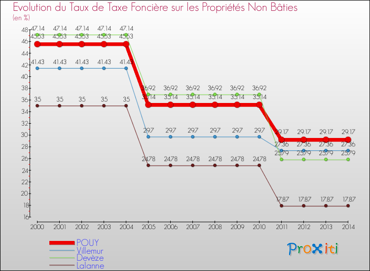 Evolution du taux de la taxe foncière sur les immeubles et terrains non batis pour POUY et les communes proches de 2000 à 2014 Comparaison des taux de la taxe foncière sur les immeubles et terrains non batis pour POUY et les communes voisines de 2000 à 2014