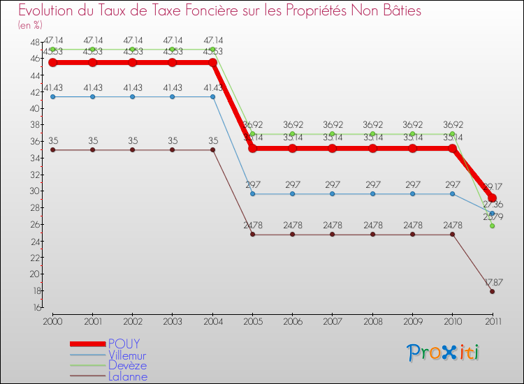 Evolution du taux de la taxe foncière sur les immeubles et terrains non batis pour POUY et les communes proches Comparaison des taux de la taxe foncière sur les immeubles et terrains non batis pour POUY et les communes voisines