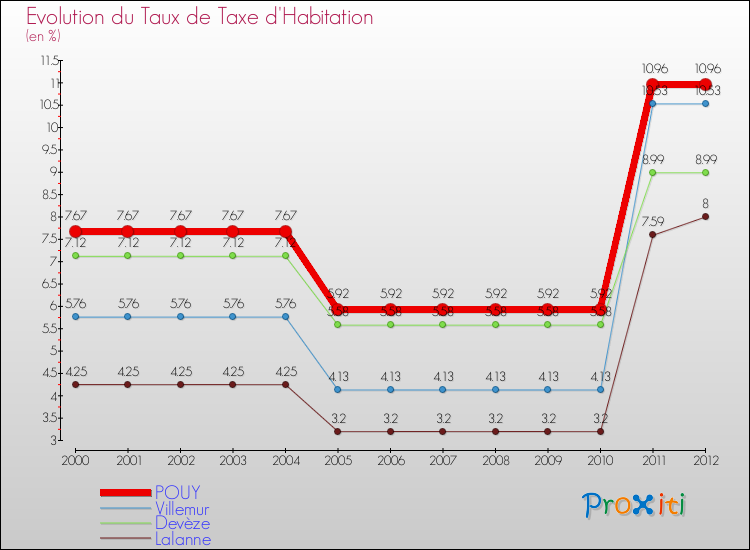 Evolution du taux de la taxe d'habitation pour POUY et les communes proches Comparaison des taux de la taxe d'habitation pour POUY et les communes voisines