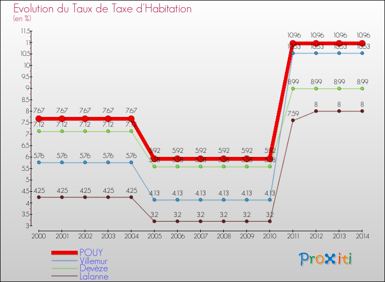 Evolution du taux de la taxe d'habitation pour POUY et les communes proches de 2000 à 2014 Comparaison des taux de la taxe d'habitation pour POUY et les communes voisines de 2000 à 2014