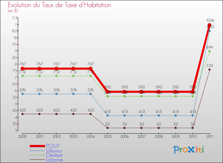 Evolution du taux de la taxe d'habitation pour POUY et les communes proches Comparaison des taux de la taxe d'habitation pour POUY et les communes voisines