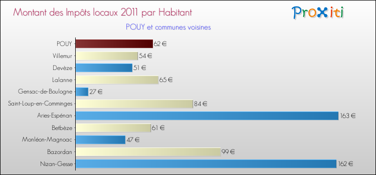 Montant des impôts locaux par Habitant pour POUY et les communes proches Comparaison des impôts locaux par habitant pour POUY et les communes voisines