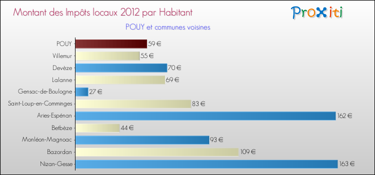 Montant des impôts locaux par Habitant pour POUY et les communes proches Comparaison des impôts locaux par habitant pour POUY et les communes voisines