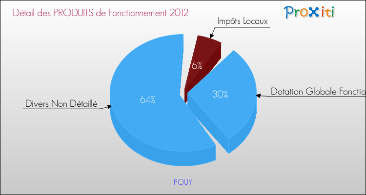 Décomposition du Budget de Fonctionnement 2012 de la commune de POUY Budget de Fonctionnement 2012 pour la commune de POUY