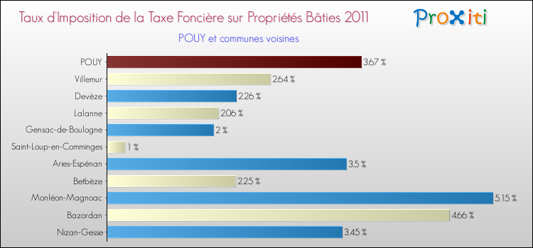 Taux d'imposition de la taxe foncière sur le bati 2011 pour POUY et les communes proches Comparaison des taux d'imposition de la taxe foncière sur le bati 2011 pour POUY et les communes voisines