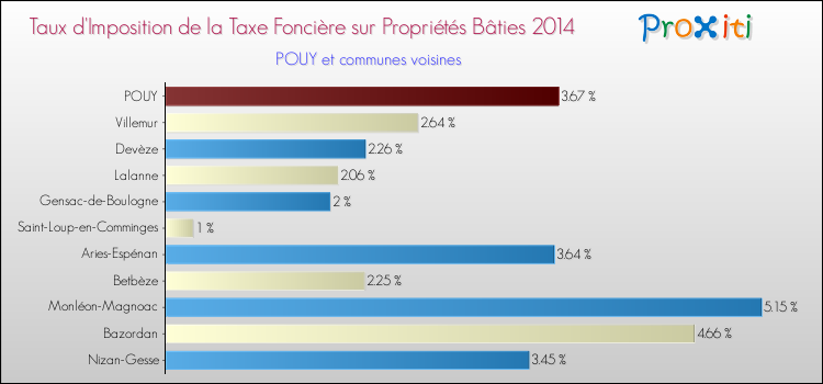 Taux d'imposition de la taxe foncière sur le bati 2014 pour POUY et les communes proches Comparaison des taux d'imposition de la taxe foncière sur le bati 2014 pour POUY et les communes voisines