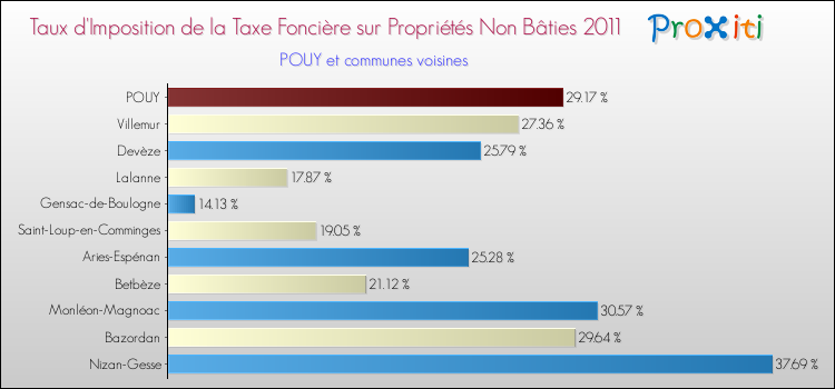 Taux d'imposition de la taxe foncière sur les immeubles et terrains non batis 2011 pour POUY et les communes proches Comparaison des taux d'imposition de la taxe foncière sur les immeubles et terrains non batis 2011 pour POUY et les communes voisines