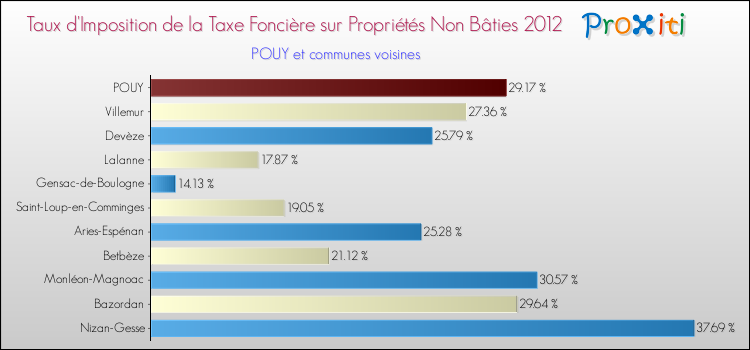 Taux d'imposition de la taxe foncière sur les immeubles et terrains non batis 2012 pour POUY et les communes proches Comparaison des taux d'imposition de la taxe foncière sur les immeubles et terrains non batis 2012 pour POUY et les communes voisines
