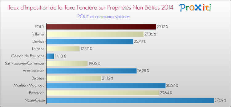 Taux d'imposition de la taxe foncière sur les immeubles et terrains non batis 2014 pour POUY et les communes proches Comparaison des taux d'imposition de la taxe foncière sur les immeubles et terrains non batis 2014 pour POUY et les communes voisines