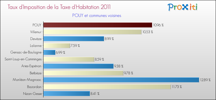 Taux d'imposition de la taxe d'habitation 2011 pour POUY et les communes proches Comparaison des taux d'imposition de la taxe d'habitation 2011 pour POUY et les communes voisines