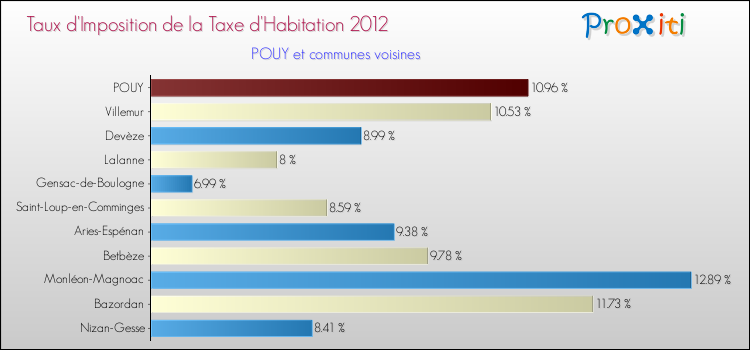 Taux d'imposition de la taxe d'habitation 2012 pour POUY et les communes proches Comparaison des taux d'imposition de la taxe d'habitation 2012 pour POUY et les communes voisines