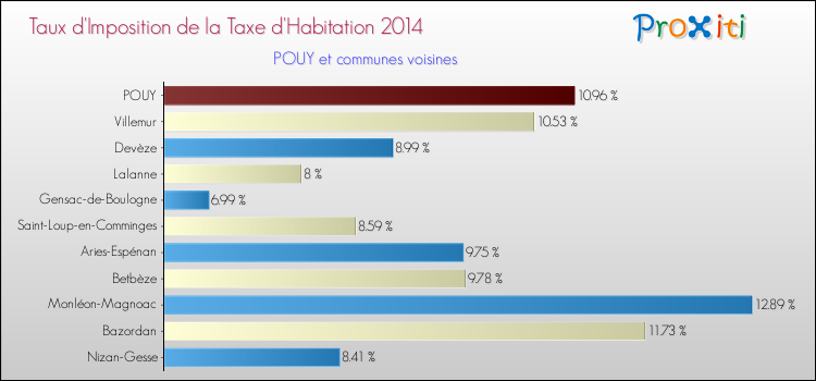 Taux d'imposition de la taxe d'habitation 2014 pour POUY et les communes proches Comparaison des taux d'imposition de la taxe d'habitation 2014 pour POUY et les communes voisines