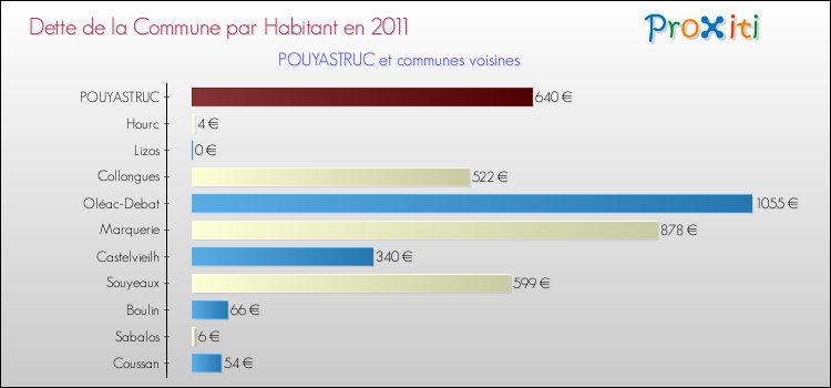 Dette par habitant de la commune en 2011 pour POUYASTRUC et les communes proches Comparaison de la dette par habitant de la commune en 2011 pour POUYASTRUC et les communes voisines