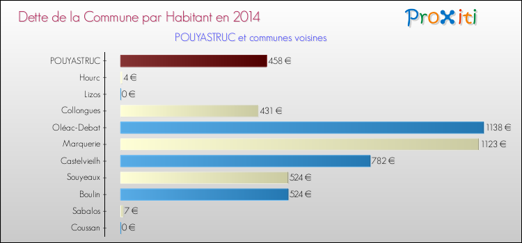 Dette par habitant de la commune en 2014 pour POUYASTRUC et les communes proches Comparaison de la dette par habitant de la commune en 2014 pour POUYASTRUC et les communes voisines