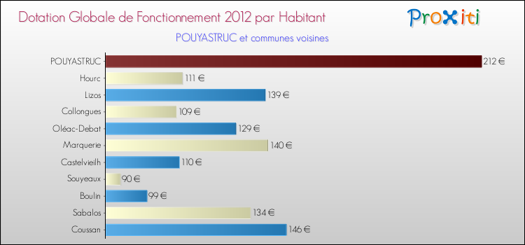 Montant des dotations globales de fonctionnement DGF par Habitant pour POUYASTRUC et les communes proches Comparaison des des dotations globales de fonctionnement DGF par habitant pour POUYASTRUC et les communes voisines