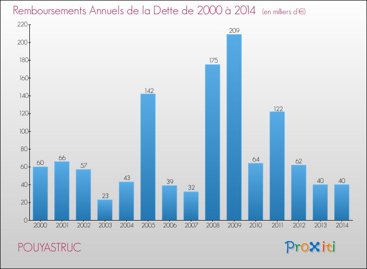 Evolution de l'annuité de la dette pour la commune de POUYASTRUC de 2000 à 2014 Annuités de la dette pour POUYASTRUC de 2000 à 2014