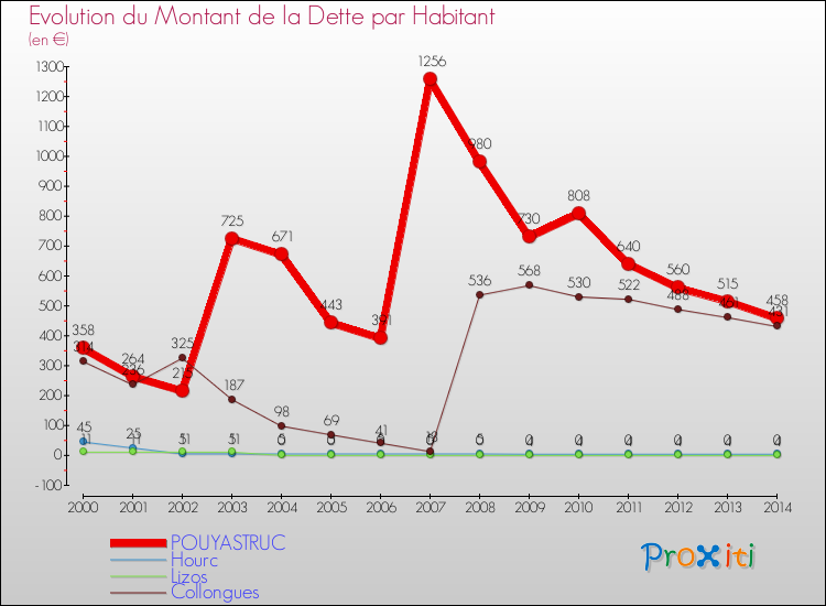 Evolution de la dette par habitant pour la commune de POUYASTRUC et les communes proches de 2000 à 2014 Comparaison de la dette par habitant pour POUYASTRUC et les communes voisines de 2000 à 2014