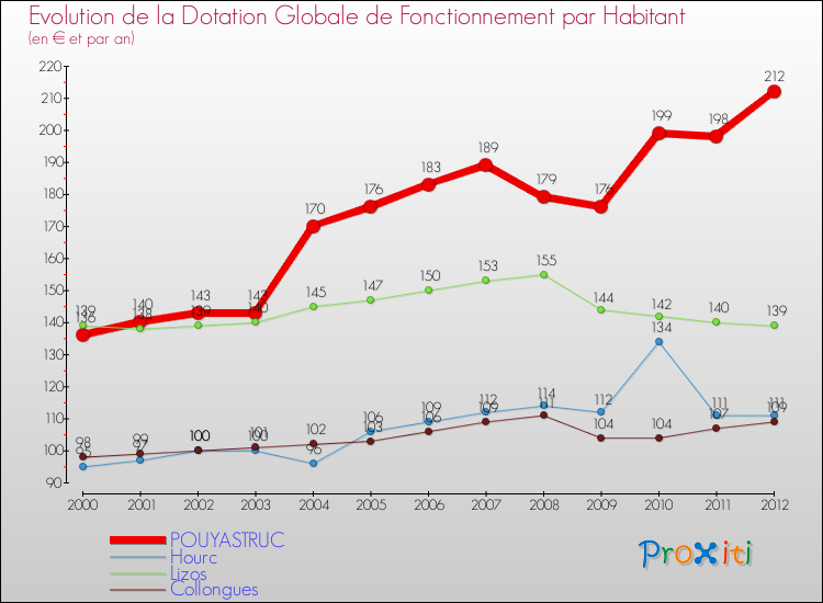 Evolution et montant de la dotation globale de fonctionnement par Habitant pour POUYASTRUC et les communes proches Comparaison des dotations globales de fonctionnement par habitant pour POUYASTRUC et les communes voisines
