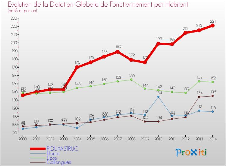Evolution et montant de la dotation globale de fonctionnement par Habitant pour POUYASTRUC et les communes proches de 2000 à 2014. Comparaison des dotations globales de fonctionnement par habitant pour POUYASTRUC et les communes voisines de 2000 à 2014.