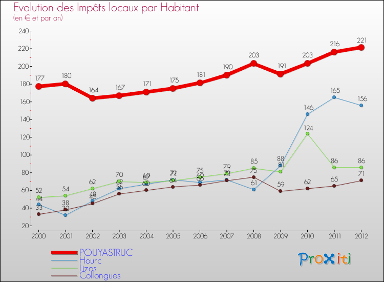 Evolution et montant des impôts locaux par Habitant pour POUYASTRUC et les communes proches Comparaison des impôts locaux par habitant pour POUYASTRUC et les communes voisines